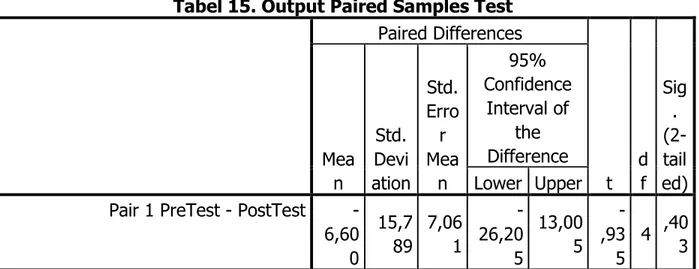 Tabel 15. Output Paired Samples Test  Paired Differences  t  d f  Sig. (2-tail ed) Mean Std