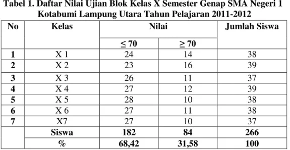 Tabel 1. Daftar Nilai Ujian Blok Kelas X Semester Genap SMA Negeri 1                 Kotabumi Lampung Utara Tahun Pelajaran 2011-2012 