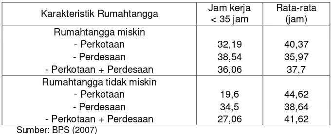 Tabel Karakteristik Rumahtangga menurut Jumlah Jam Kerja, 2007