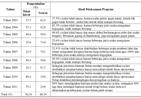 Tabel 1Evaluasi Program Bantuan Modal Kerja Bergulir UMKM 