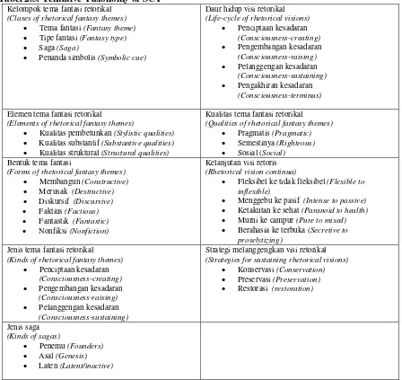 Tabel 2.3. Tentative Taxonomy of SCT 