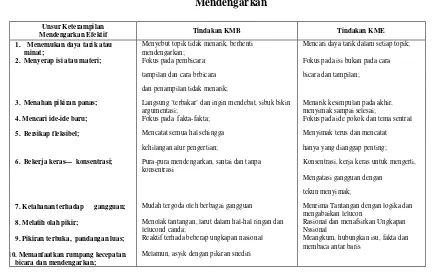 Tabel 1. KMB dan KME menurut 10 Unsur Keterampilan 