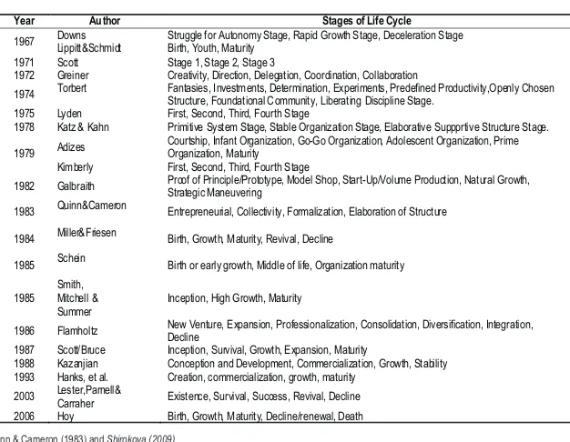 Table 1. Life Cycle Model