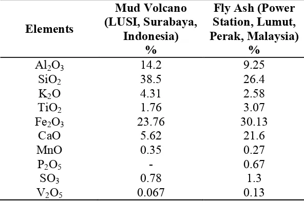 Table 1: Major chemical composition of the collected LUSI mud compared to fly ash. 