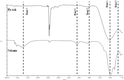 Fig. 3: FTIR spectra of raw materials of LUSI mud and fly ash. 