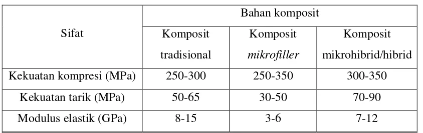 Tabel 1: sifat bahan resin komposit1