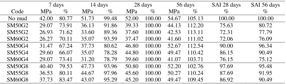 Table 3: Compressive Strength of the mortar cube, percentage of 28 days strength  and the Strength Activity Index 