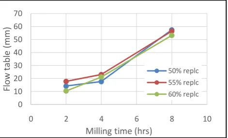 Figure 4: Increase of the mixture workability with increase of milling time 