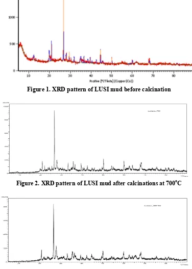 Figure 2. XRD pattern of LUSI mud after calcinations at 700oC 