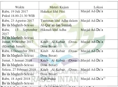 Tabel 1. Jadwal Kegiatan Ustadz Adi Hidayat di Masjid Ad-Du’a 