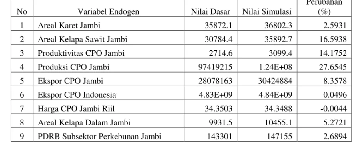 Tabel 3. Dampak Penurunan Suku Bunga Bank sebesar 5 persen terhadap Perekonomian Provinsi Jambi  No  Variabel Endogen  Nilai Dasar   Nilai Simulasi 