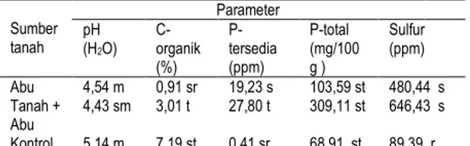 Tabel 1. Hasil analisis sifat kimia tanah  Sumber  tanah  Parameter pH (H2O) C-organik  (%)   P-tersedia (ppm)  P-total  (mg/100 g )  Sulfur (ppm)  Abu  4,54 m  0,91 sr  19,23 s  103,59 st  480,44  s  Tanah +  Abu  4,43 sm  3,01 t  27,80 t  309,11 st  646,