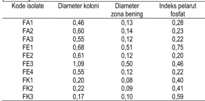 Tabel  3.  Hasil  pengukuran  indeks  pelarutan  fosfat  pada  media  pikovskaya 