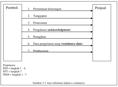Gambar 3-1 Arus informasi dalam e-commerce 