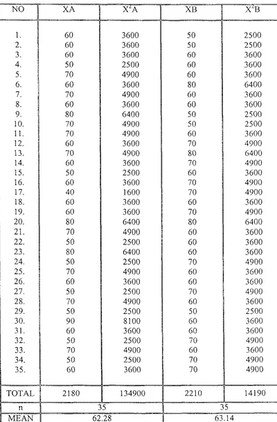 TABLE IVTHE CALCULATION OF THE CATUR WULAN SCORES FOR