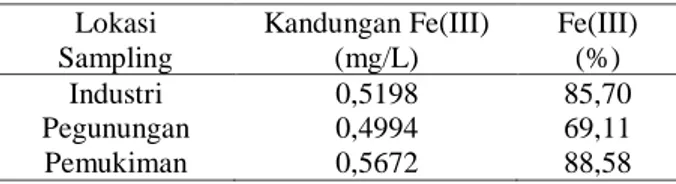Tabel  3.  Hasil  Pengukuran  Fe(III)  dalam  Sampel  Air  Hujan  Lokasi  Sampling  Kandungan Fe(III) (mg/L)  Fe(III) (%)  Industri  0,5198  85,70  Pegunungan  0,4994  69,11  Pemukiman  0,5672  88,58 