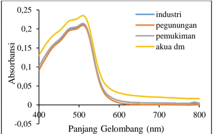 Gambar 1 menunjukkan bahwa kandungan  Fe(II)  tertinggi  dihasilkan  dari  pelarutan  dengan  aqua  dm  karena  dalam  aqua  dm  tidak  adanya  pengaruh  dari  oksidator  maupun  reduktor  selain  itu  karena  kandungan  Fe(II)  dalam  FeSO 4 .7H 2 O  pro 