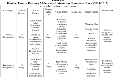 Tabel 1.2 Kondisi Umum Resimen Mahasiswa Universitas Sumatera Utara (2011-2015) 