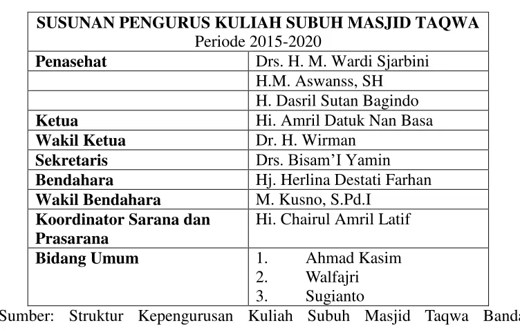 Tabel 2. Jadwal Penceramah Kuliah Subuh Masjid Taqwa 