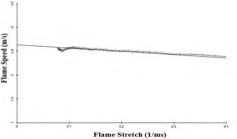 Fig. 4. Flame Speed as Function of Flame Stretch 