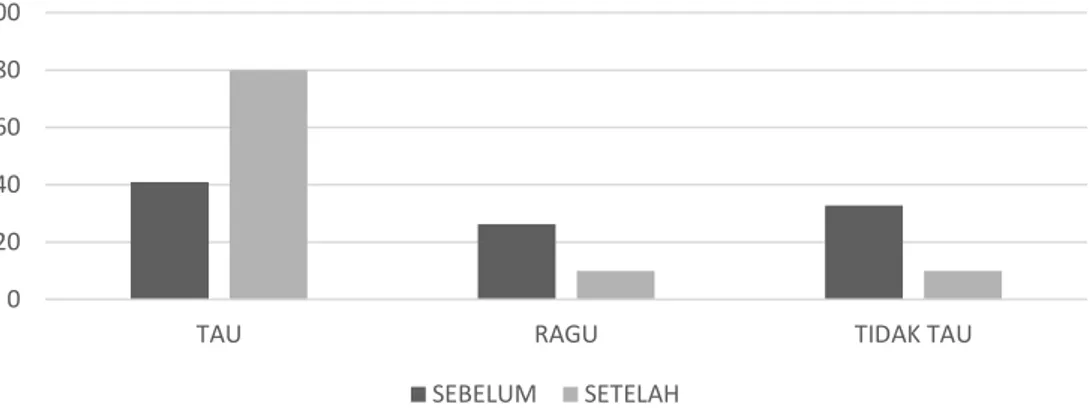 Gambar 1. Presetase pemahaman tentang pengelolaan sampah. 