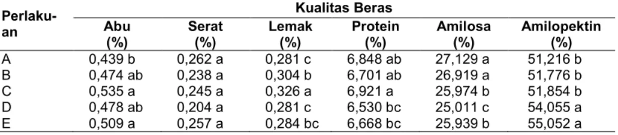 Tabel 1. Kualitas gizi beras hasil perlakuan berbagai macam kombinasi pemupukan   Perlaku-an  Kualitas Beras Abu  (%)  Serat (%)  Lemak (%)  Protein (%)  Amilosa (%)  Amilopektin (%)  A  0,439 b  0,262 a  0,281 c  6,848 ab  27,129 a  51,216 b  B  0,474 ab 