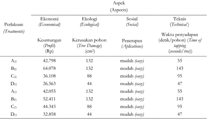 Tabel  Perbandingan aspek ekonomi, ekologi, sosial  dan teknis 2  ,