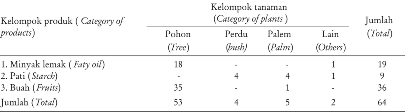 Tabel 2. Pengelompokan hasil hutan pangan berdasarkan kategori produk dan tanaman Table 2