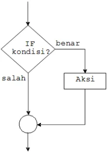 Gambar 3.1 Diagram Alir Struktur Penyeleksian Satu Kasus (IF) 