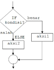 Gambar 3.3 Diagram Alir Struktur IF- ELSE 
