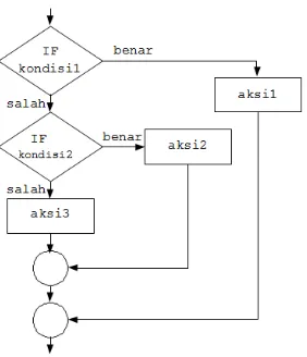 Gambar 3.5 Diagram Alir dari Struktur Tiga Kasus IF- ELSE (tersarang) 