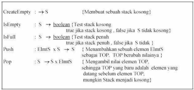 Tabel  dengan  hanya  representasi  TOP  adalah  indeks  elemen  Top  dari  Stack.  Jika 