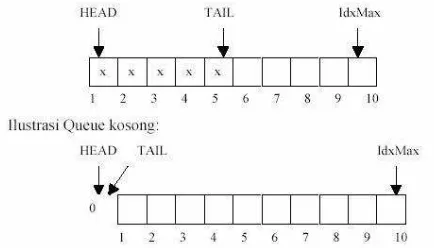 Tabel dengan hanya representasi TAIL adalah indeks elemen terakhir, HEAD selalu diset 