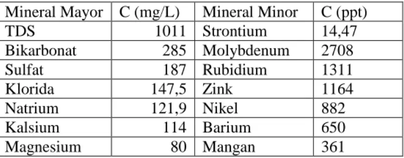 Tabel 2.1. Data konsentrasi mineral dalam air zam-zam  Mineral Mayor  C (mg/L)  Mineral Minor  C (ppt) 