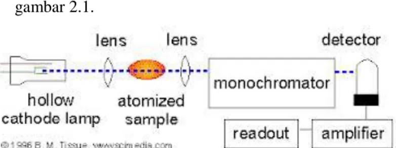 Gambar 2.1. Bagan instrumentasi pada SSA  b.  Spektrofotometer Emisi Atom  