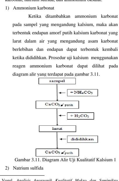 Gambar 3.11. Diagram Alir Uji Kualitatif Kalsium 1  2)  Natrium sulfida 