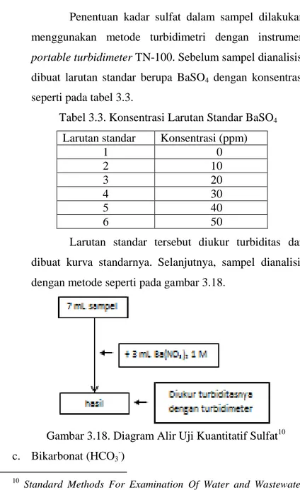Tabel 3.3. Konsentrasi Larutan Standar BaSO 4