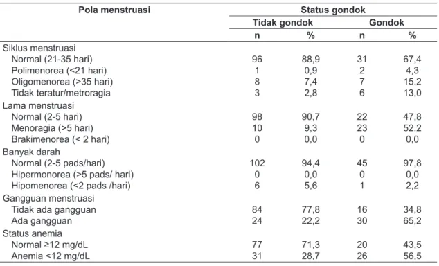 Tabel 3 menunjukkan bahwa sebanyak  15,2% penderita gondok memiliki pola menstruasi  (siklus menstruasi, lama menstruasi, dan banyak 