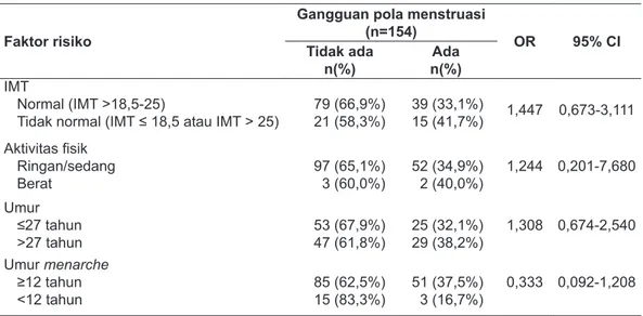 Tabel 5. Hubungan faktor risiko dengan pola menstruasi  Faktor risiko