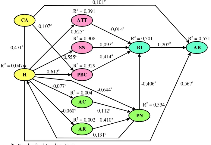 Gambar 1 Model Struktural TPB+NAM+H+CA (Setiawan, 2014)