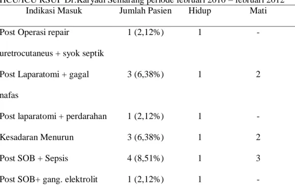 Grafik  2.  Distribusi  pasien  ginekologi  onkologi  menurut  diagnosis  penyakit  di  HCU/ICU RSUP Dr.Karyadi Semarang periode februari 2010 – februari 2012 