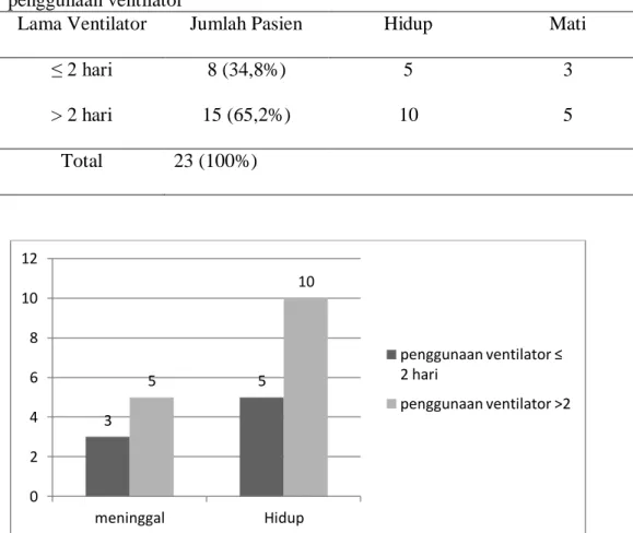 Tabel  7.  Distribusi  pasien  ginekologi  onkologi  di  HCU/ICU  RSUP  RS  Dr.  Karyadi  Semarang  periode  februari  2010  –  februari  2012  berdasarkan  lama   penggunaan ventilator 