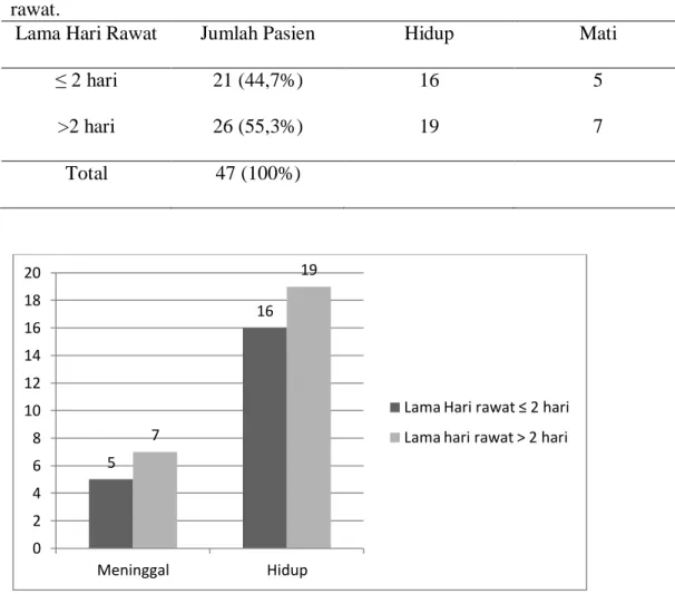 Tabel  8.  Distribusi  pasien  ginekologi  onkologi  di  HCU/ICU  RSUP  RS  Dr.  Karyadi  Semarang  periode  februari  2010  –  februari  2012  berdasarkan  lama  hari  rawat