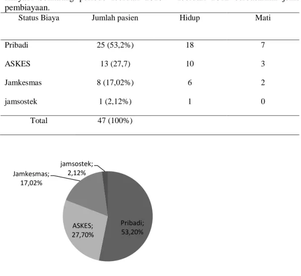 Tabel  9.  Distribusi  pasien  ginekologi  onkologi  di  HCU/ICU  RSUP  RS  Dr.  Karyadi  Semarang  periode  februari  2010  –  februari  2012  berdasarkan  jenis  pembiayaan