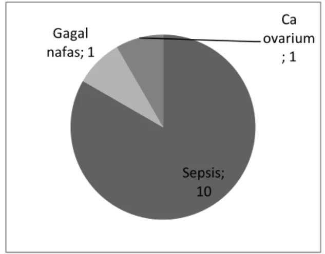 Grafik  10.  Distribusi  pasien  ginekologi  onkologi  di  HCU/ICU  RSUP  RS  Dr.  Karyadi  Semarang  periode  februari  2010  –  februari  2012  berdasarkan  penyebab  kematian