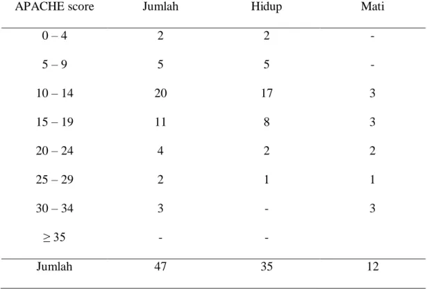Tabel  10.  Distribusi  pasien  ginekologi  onkologi  di  HCU/ICU  RSUP  RS  Dr.  Karyadi  Semarang  periode  februari  2010  –  februari  2012  berdasarkan  APACHE  score 