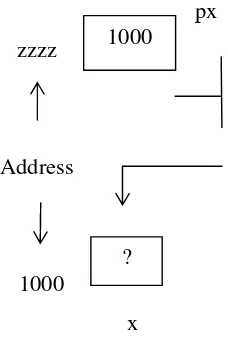 Gambar 1.3 Ilustrasi pendeklarasian variabel pointer 