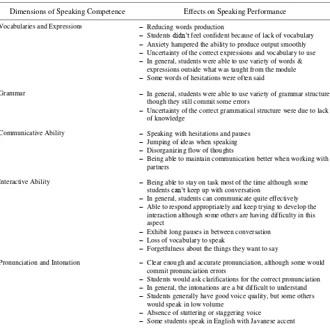 Table 2 The Impacts of Foreign Language Anxiety on Students’ Speaking Competence 