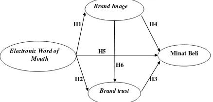 Gambar 1. Model Hipotesis Penelitian 