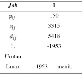 Tabel 3. SBH pada Iterasi Pertama untuk Mesin 1 (M1) 